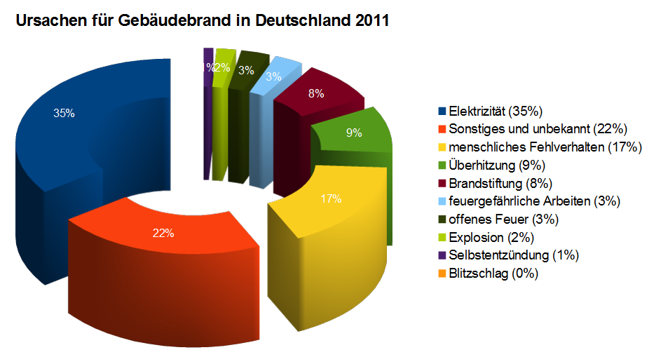 IFS Schadensdatenbank 2011